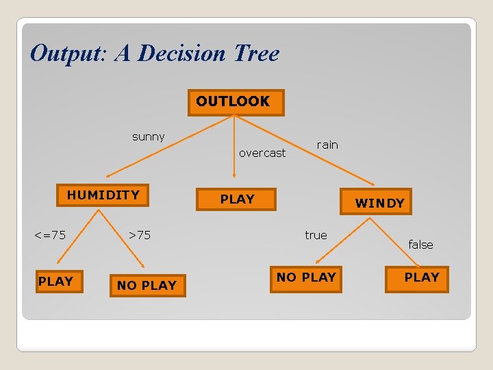 Output: A Decision Tree OUTLOOK sunny overcast HUMIDITY <=75 PLAY >75 NO PLAY rain