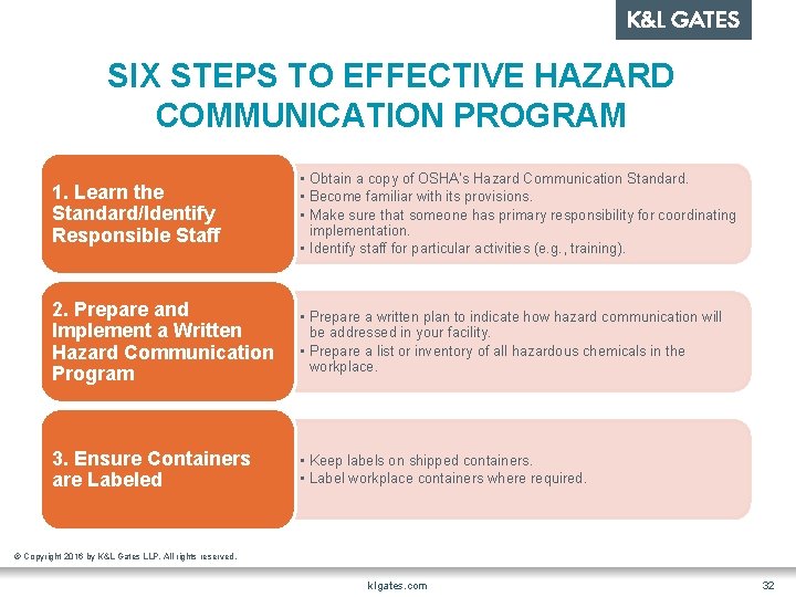 SIX STEPS TO EFFECTIVE HAZARD COMMUNICATION PROGRAM 1. Learn the Standard/Identify Responsible Staff •