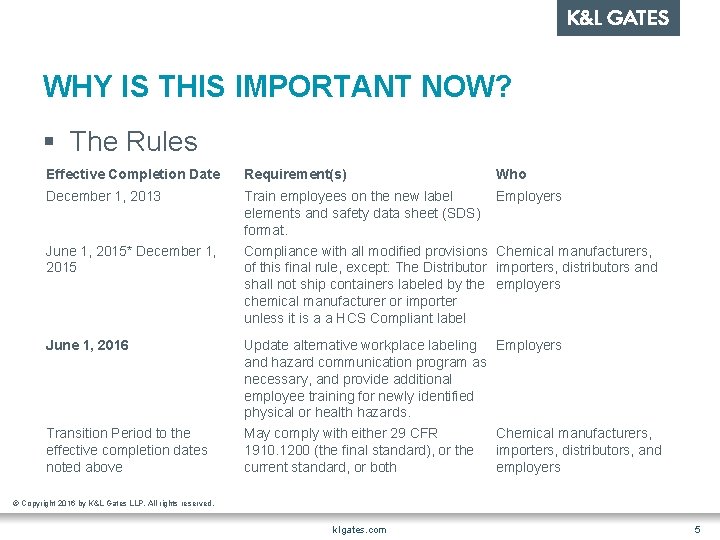 WHY IS THIS IMPORTANT NOW? § The Rules Effective Completion Date Requirement(s) December 1,