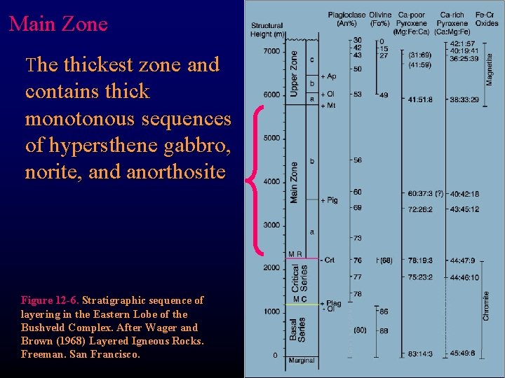 Main Zone The thickest zone and contains thick monotonous sequences of hypersthene gabbro, norite,