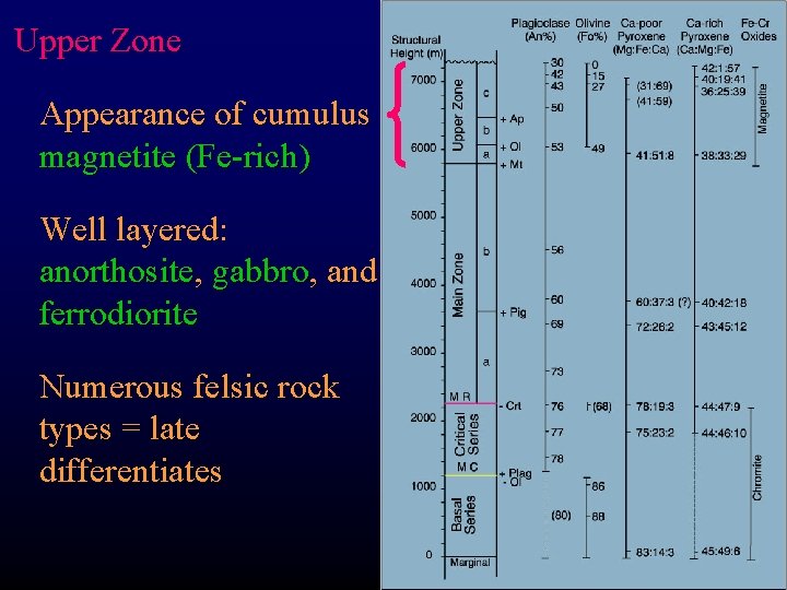 Upper Zone Appearance of cumulus magnetite (Fe-rich) Well layered: anorthosite, gabbro, and ferrodiorite Numerous