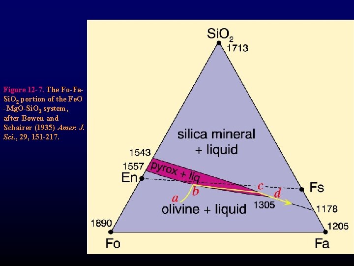 Figure 12 -7. The Fo-Fa. Si. O 2 portion of the Fe. O -Mg.