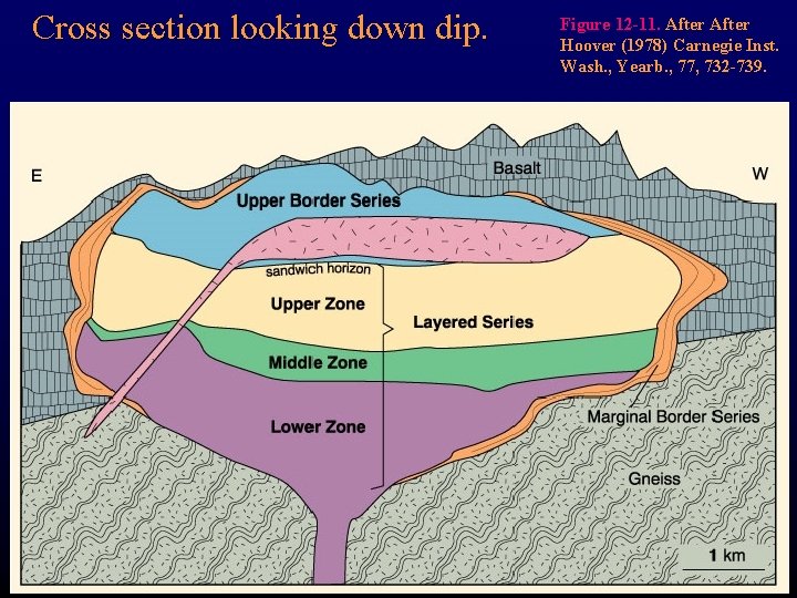 Cross section looking down dip. Figure 12 -11. After Hoover (1978) Carnegie Inst. Wash.