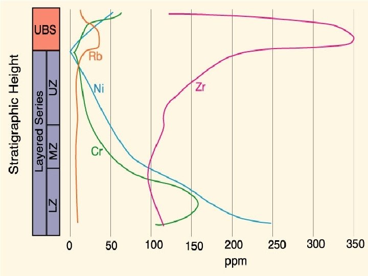 Chemistry of the Skaergård Figure 12 -13. After Mc. Birney (1973) Igneous Petrology. Jones