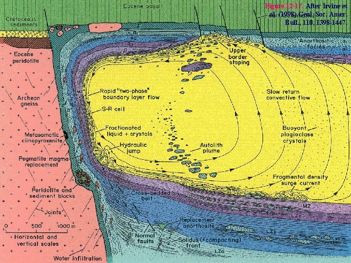 Figure 12 -17. After Irvine et al. (1998) Geol. Soc. Amer. Bull. , 110,