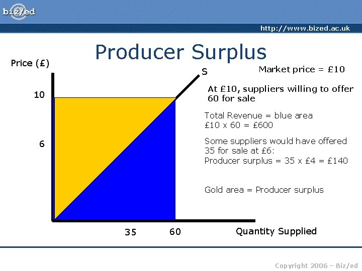 http: //www. bized. ac. uk Price (£) Producer Surplus S Market price = £