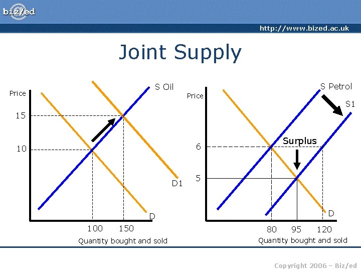 http: //www. bized. ac. uk Joint Supply S Oil Price S Petrol Price S