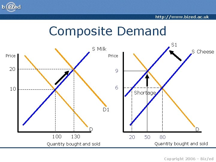 http: //www. bized. ac. uk Composite Demand S 1 S Milk Price 20 9