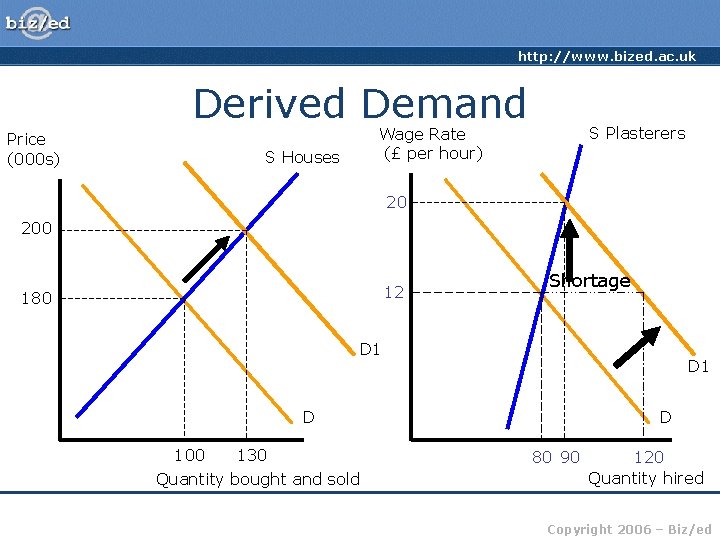 http: //www. bized. ac. uk Derived Demand Price (000 s) S Houses S Plasterers