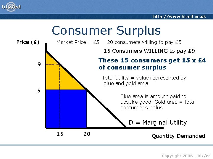 http: //www. bized. ac. uk Consumer Surplus Price (£) Market Price = £ 5