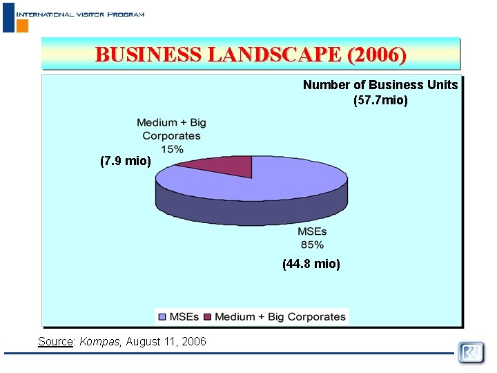 BUSINESS LANDSCAPE (2006) Number of Business Units (57. 7 mio) (7. 9 mio) 7.