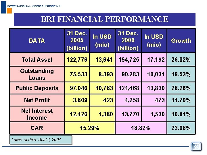BRI FINANCIAL PERFORMANCE DATA 31 Dec. In USD 2005 (mio) (billion) 31 Dec. 2006