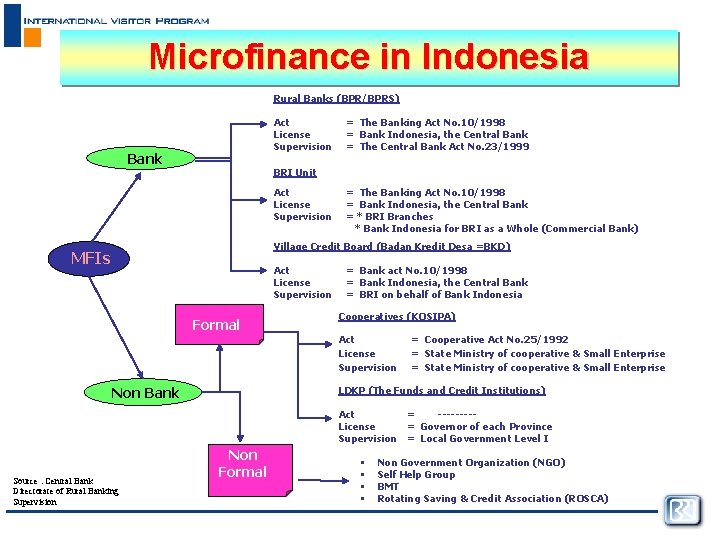 Microfinance in Indonesia Rural Banks (BPR/BPRS) Act License Supervision Bank = The Banking Act