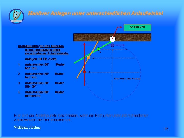 Manöver Anlegen unterschiedlichen Anlaufwinkel Anlegepunkt Andrehpunkte für das Anlaufen eines Liegeplatzes unter verschiedenen Anlaufwinkeln.
