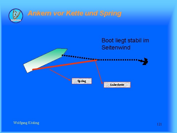 Ankern vor Kette und Spring Boot liegt stabil im Seitenwind Spring Ankerkette Wolfgang Kösling