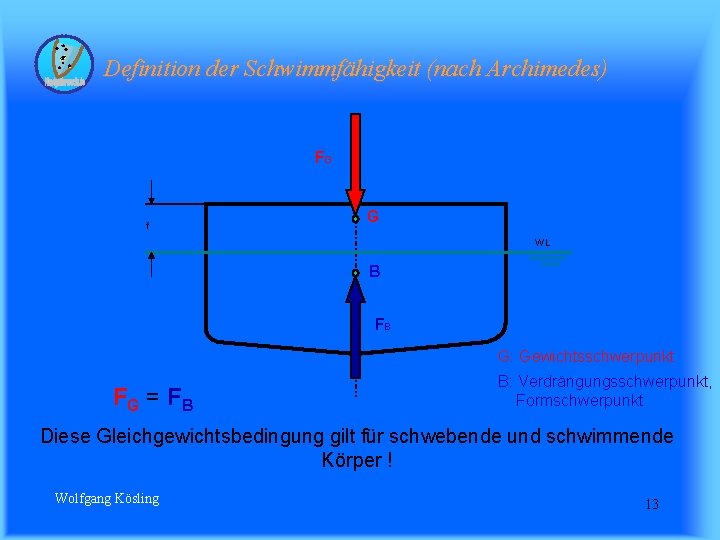 Definition der Schwimmfähigkeit (nach Archimedes) FG f G WL B FB G: Gewichtsschwerpunkt FG