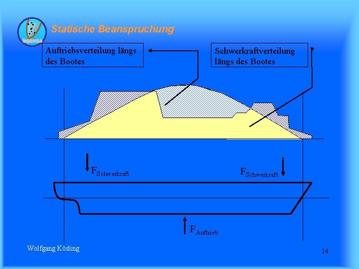 Statische Beanspruchung Auftriebsverteilung längs des Bootes Schwerkraftverteilung längs des Bootes FSchwerkraft FAuftrieb Wolfgang Kösling