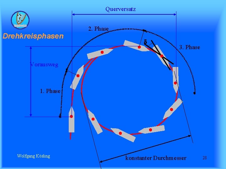 Querversatz Drehkreisphasen 2. Phase 3. Phase Vorausweg 1. Phase Wolfgang Kösling konstanter Durchmesser 28