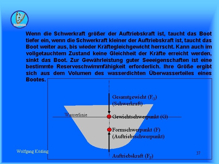 Wenn die Schwerkraft größer der Auftriebskraft ist, taucht das Boot tiefer ein, wenn die