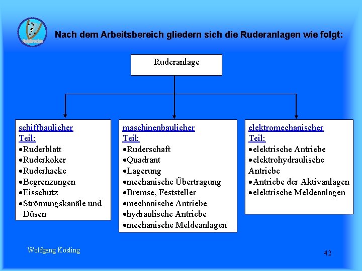 Nach dem Arbeitsbereich gliedern sich die Ruderanlagen wie folgt: Ruderanlage schiffbaulicher Teil: ·Ruderblatt ·Ruderkoker