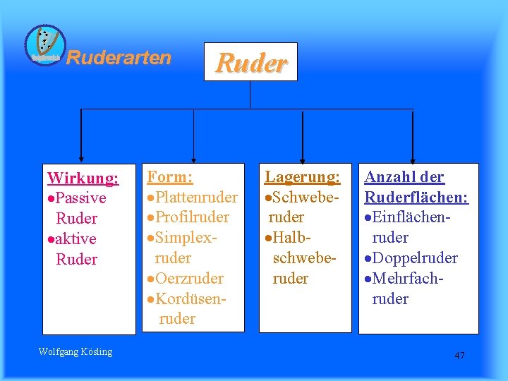 Ruderarten Wirkung: ·Passive Ruder ·aktive Ruder Wolfgang Kösling Ruder Form: ·Plattenruder ·Profilruder ·Simplex ruder