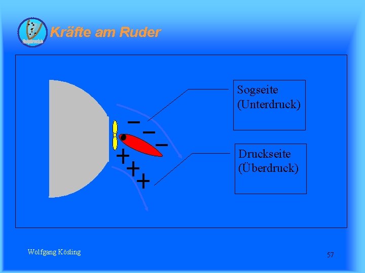 Kräfte am Ruder Sogseite (Unterdruck) Druckseite (Überdruck) Wolfgang Kösling 57 