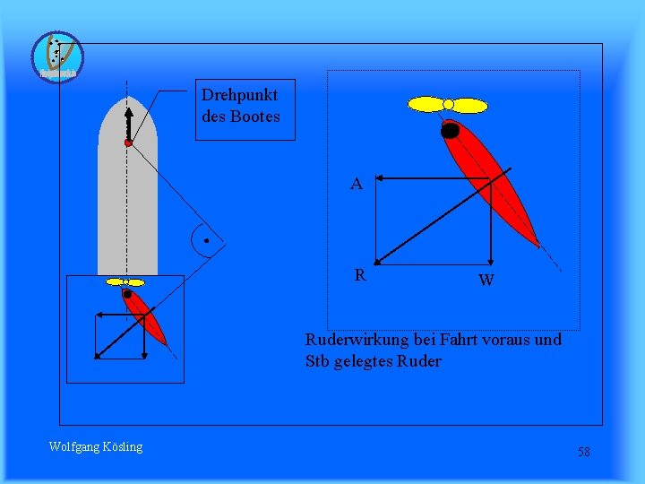 Drehpunkt des Bootes A R W Ruderwirkung bei Fahrt voraus und Stb gelegtes Ruder
