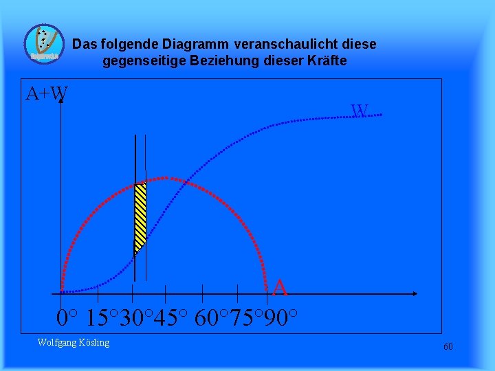 Das folgende Diagramm veranschaulicht diese gegenseitige Beziehung dieser Kräfte A+W W A 0° 15°