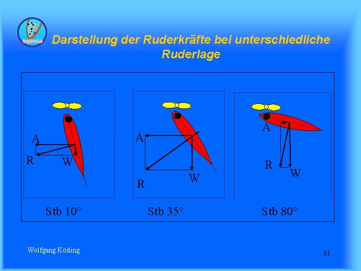 Darstellung der Ruderkräfte bei unterschiedliche Ruderlage A A R A W R R W