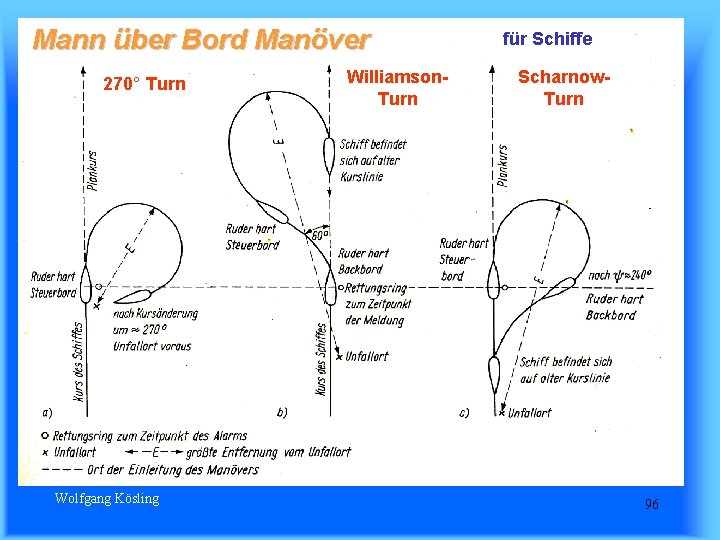 Mann über Bord Manöver 270° Turn Wolfgang Kösling Williamson- Turn für Schiffe Scharnow- Turn