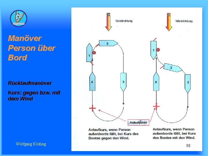 Manöver Person über Bord Rücklaufmanöver Kurs: gegen bzw. mit dem Wind Wolfgang Kösling 98