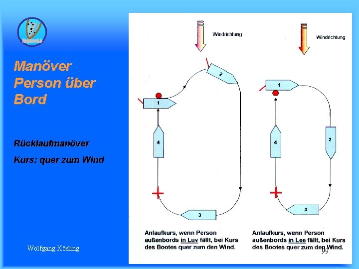 Manöver Person über Bord Rücklaufmanöver Kurs: quer zum Wind Wolfgang Kösling 99 