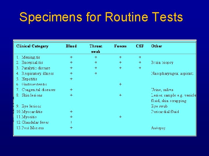 Specimens for Routine Tests 