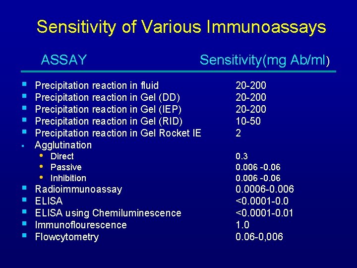 Sensitivity of Various Immunoassays ASSAY § § § Sensitivity(mg Ab/ml) Precipitation reaction in fluid
