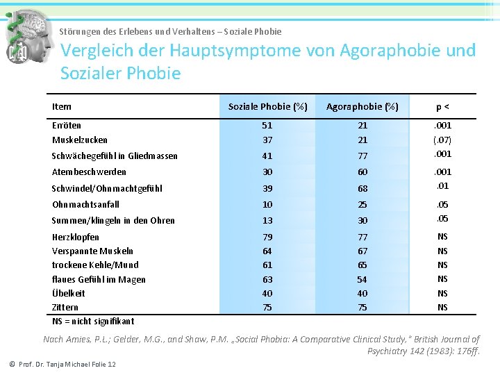 Störungen des Erlebens und Verhaltens – Soziale Phobie Vergleich der Hauptsymptome von Agoraphobie und
