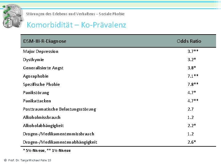 Störungen des Erlebens und Verhaltens – Soziale Phobie Komorbidität – Ko-Prävalenz DSM-III-R-Diagnose Odds Ratio