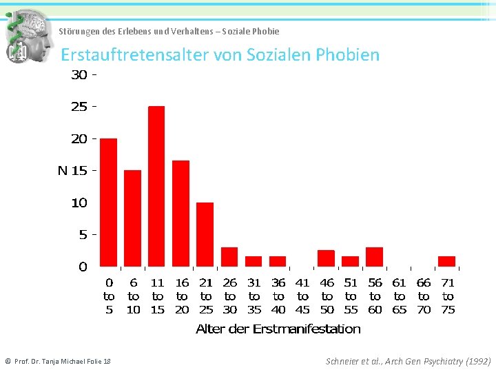 Störungen des Erlebens und Verhaltens – Soziale Phobie Erstauftretensalter von Sozialen Phobien © Prof.