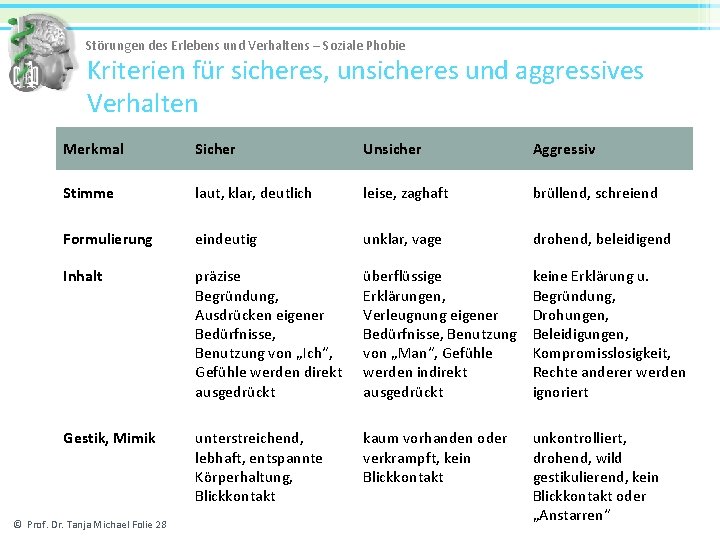 Störungen des Erlebens und Verhaltens – Soziale Phobie Kriterien für sicheres, unsicheres und aggressives