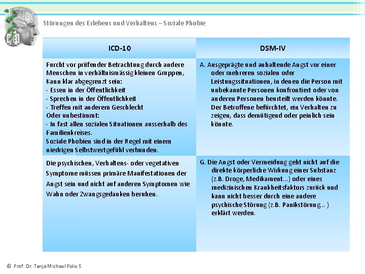 Störungen des Erlebens und Verhaltens – Soziale Phobie ICD-10 DSM-IV Furcht vor prüfender Betrachtung