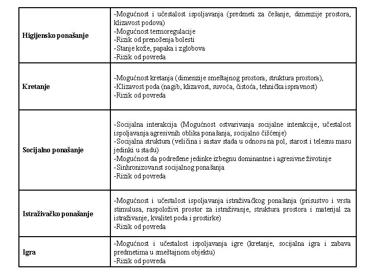 Higijensko ponašanje -Mogućnost i učestalost ispoljavanja (predmeti za češanje, dimenzije prostora, klizavost podova) -Mogućnost