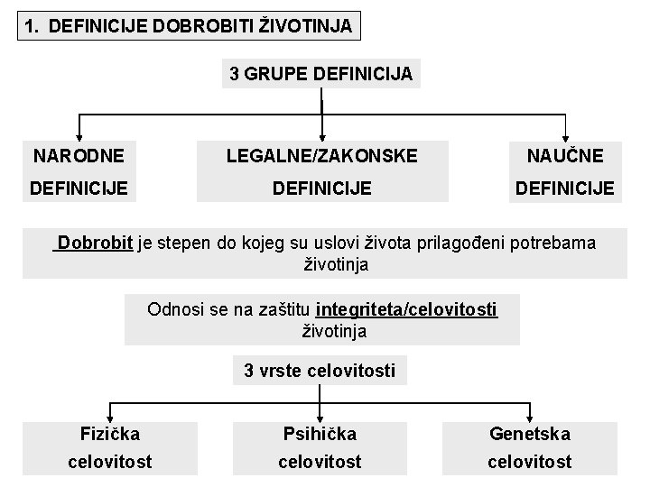 1. DEFINICIJE DOBROBITI ŽIVOTINJA 3 GRUPE DEFINICIJA NARODNE LEGALNE/ZAKONSKE NAUČNE DEFINICIJE Dobrobit je stepen