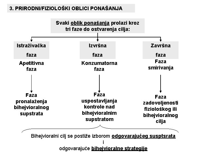 3. PRIRODNI/FIZIOLOŠKI OBLICI PONAŠANJA Svaki oblik ponašanja prolazi kroz tri faze do ostvarenja cilja: