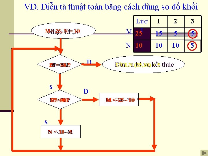 VD. Diễn tả thuật toán bằng cách dùng sơ đồ khối M= 25, N