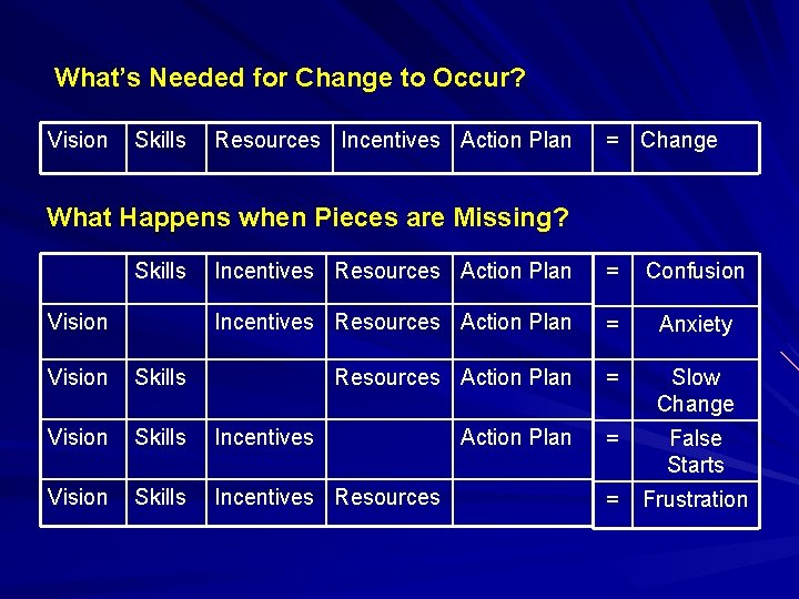 What’s Needed for Change to Occur? Vision Skills Resources Incentives Action Plan = Change