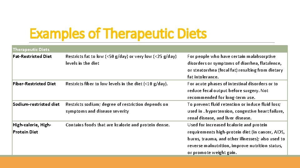 Examples of Therapeutic Diets Fat-Restricted Diet Restricts fat to low (<50 g/day) or very