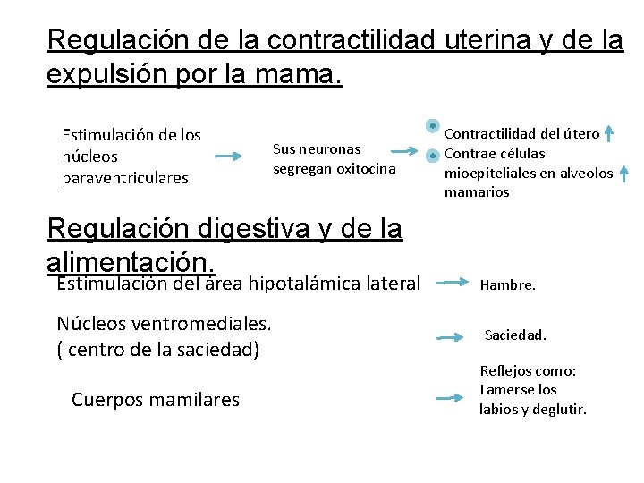 Regulación de la contractilidad uterina y de la expulsión por la mama. Estimulación de