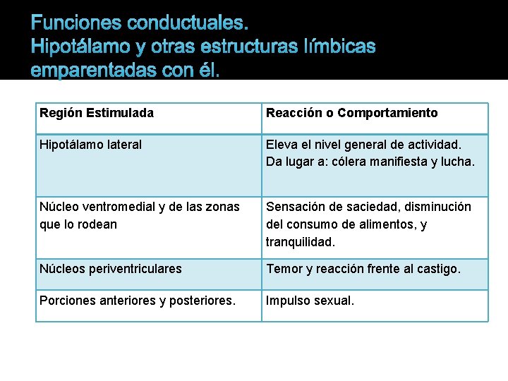 Funciones conductuales. Hipotálamo y otras estructuras límbicas emparentadas con él. Región Estimulada Reacción o