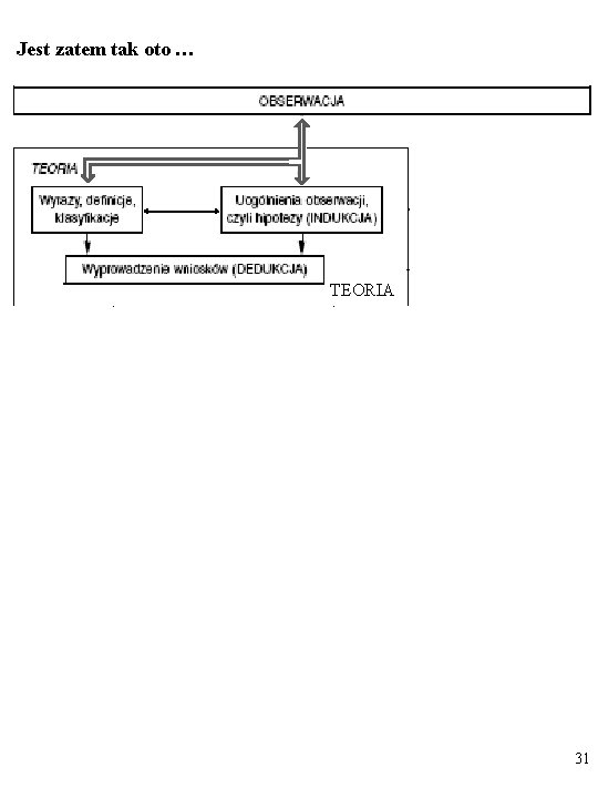 Jest zatem tak oto … TEORIA 31 