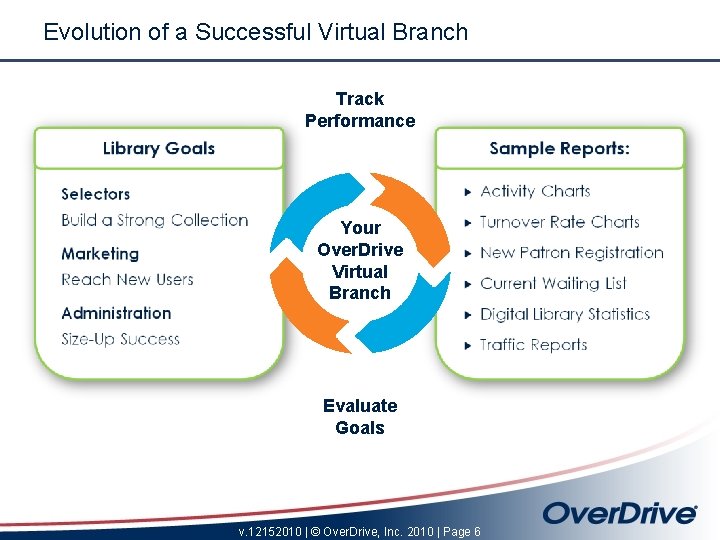 Evolution of a Successful Virtual Branch Track Performance Your Over. Drive Virtual Branch Evaluate