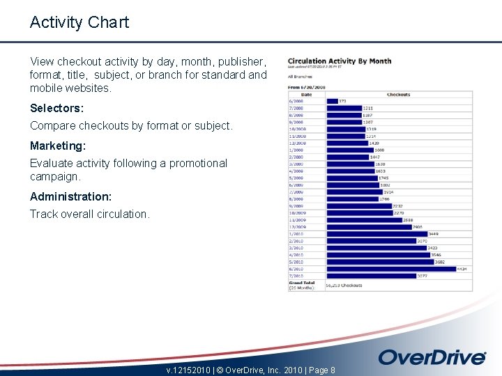 Activity Chart View checkout activity by day, month, publisher, format, title, subject, or branch